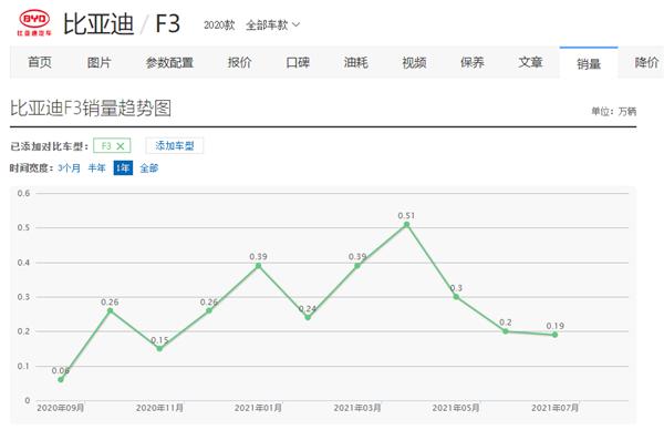 最新款比亚迪f3停产了吗,比亚迪f3和f5哪个好