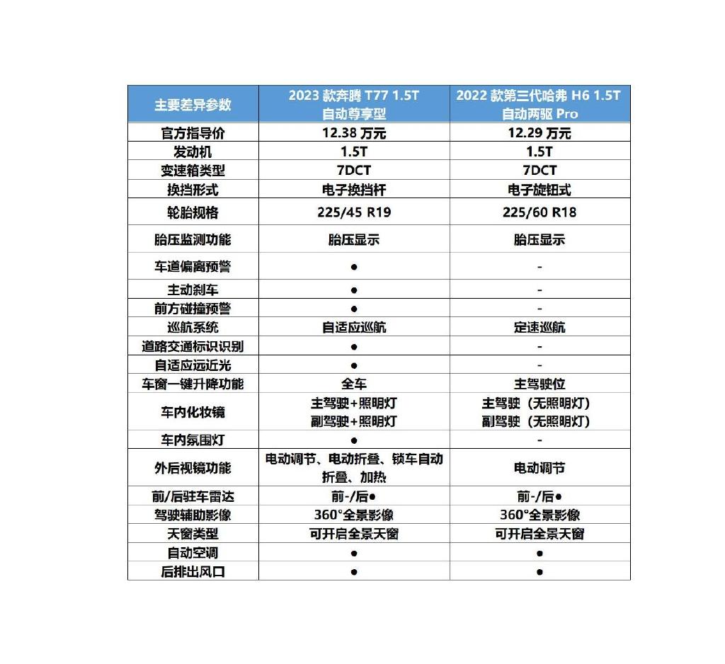 为什么奔腾t77卖不过哈弗h6,一汽奔腾t77全面解析是否值得购买