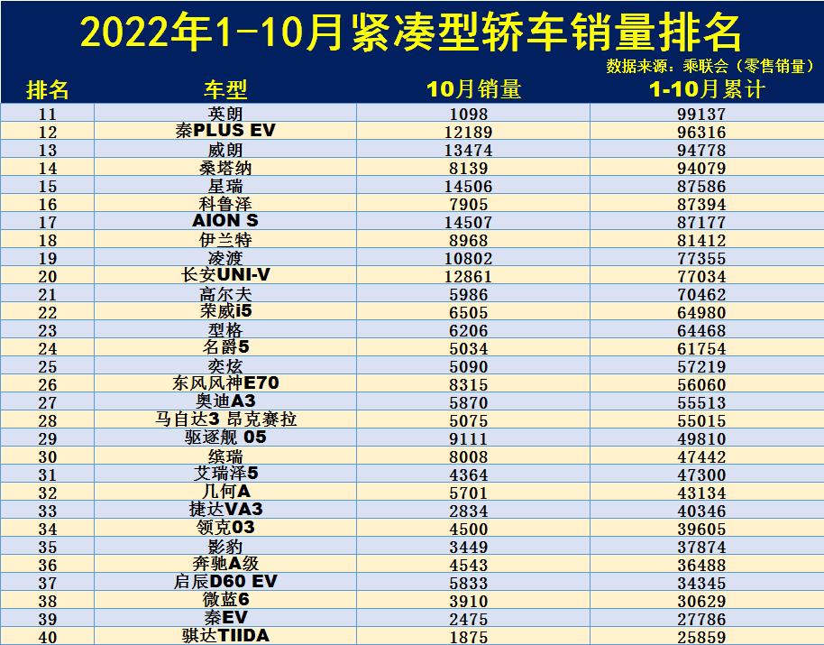 轩逸朗逸英朗卡罗拉宝来思域比较,紧凑型车销量前10月