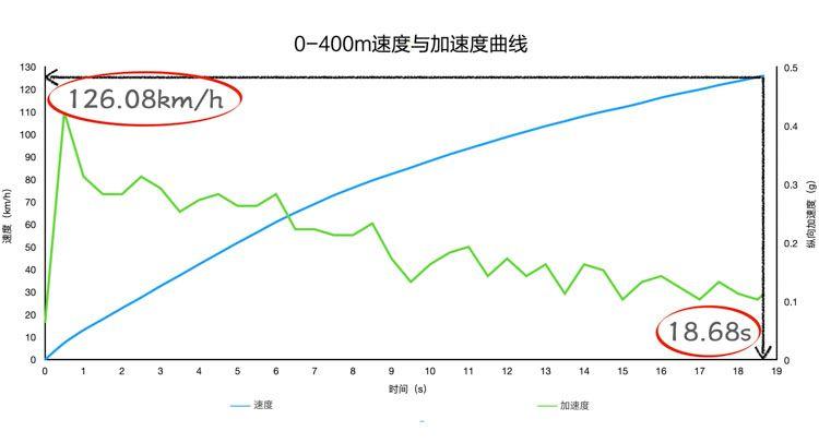 跑不快刹不住,帝豪雷神hi-p麋鹿测试