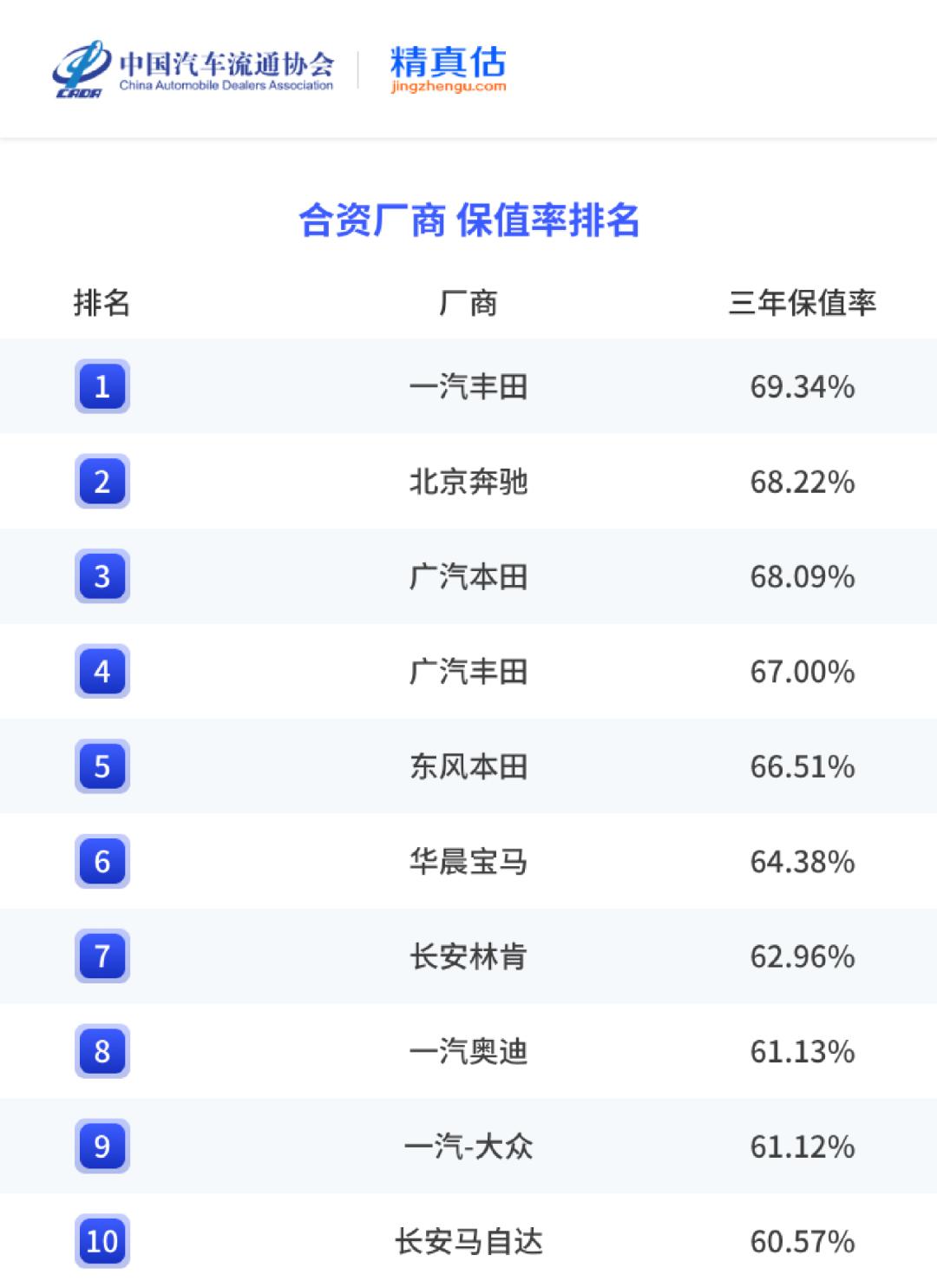 2022年度中国汽车品牌保值率报告,2022中国汽车保值率榜单出炉