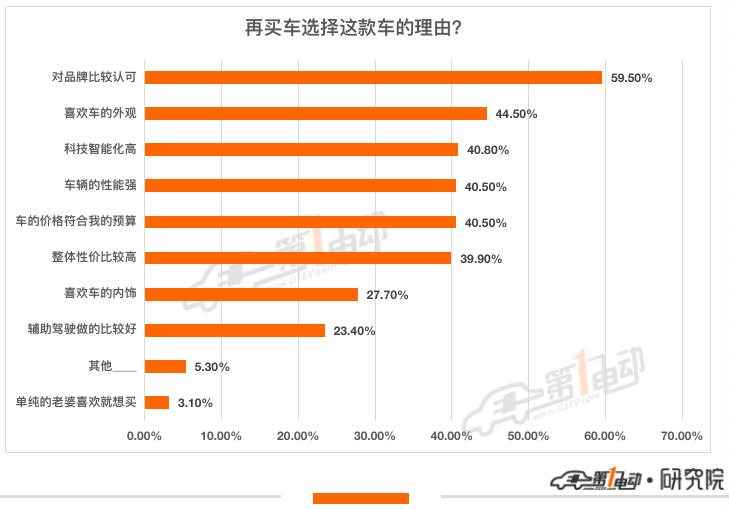一电调查|最不后悔买的新能源汽车TOP10