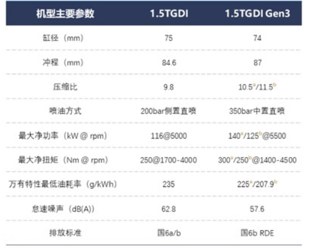 影豹J15发动机热效率是多少,影豹1.5动力表现