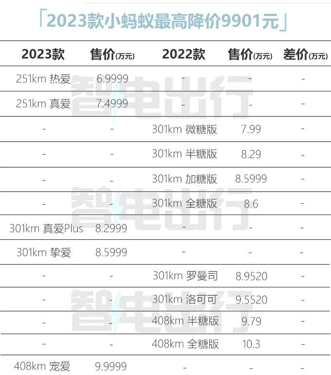小蚂蚁2023款最新落地价,2020小蚂蚁降价