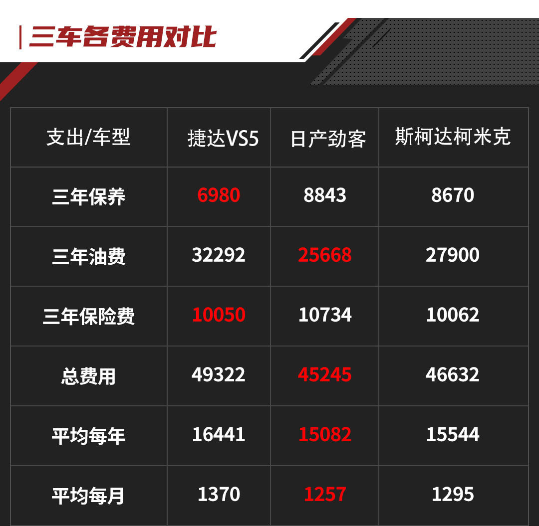 不到10万高性价比suv这3款随便选,10-15万级居家suv这几款可以考虑