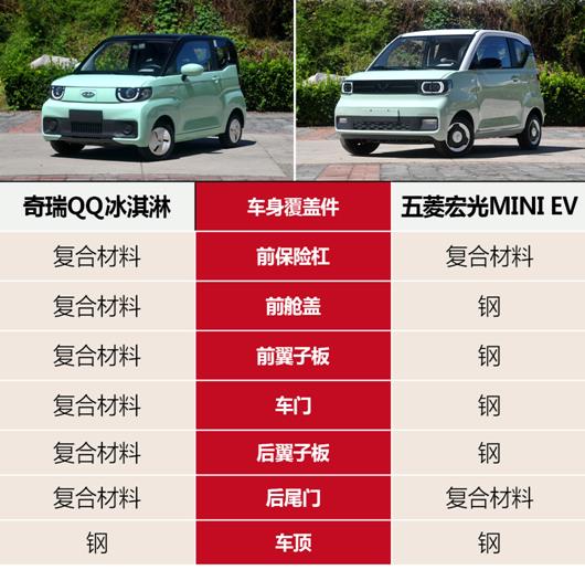 奇瑞qq冰淇淋和宏光mini拆解,五菱宏光miniev和奇瑞qq冰淇淋