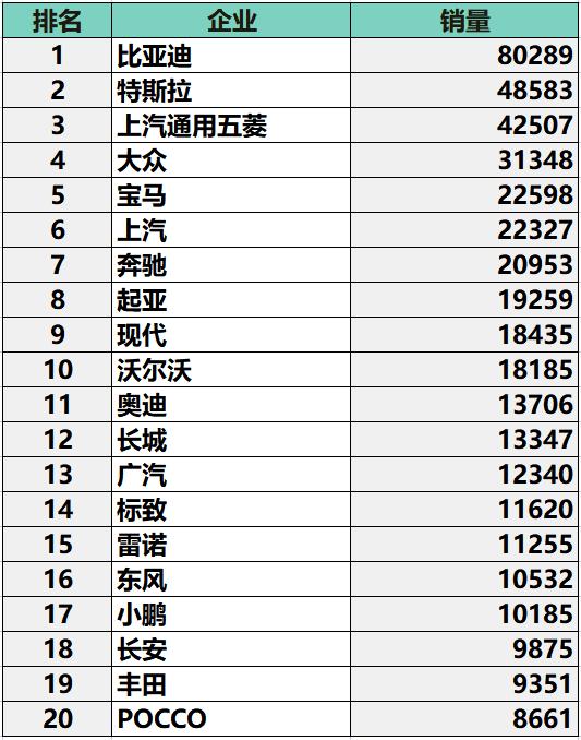 全球电动摩托车销量排行,10月纯电动汽车销量排行榜