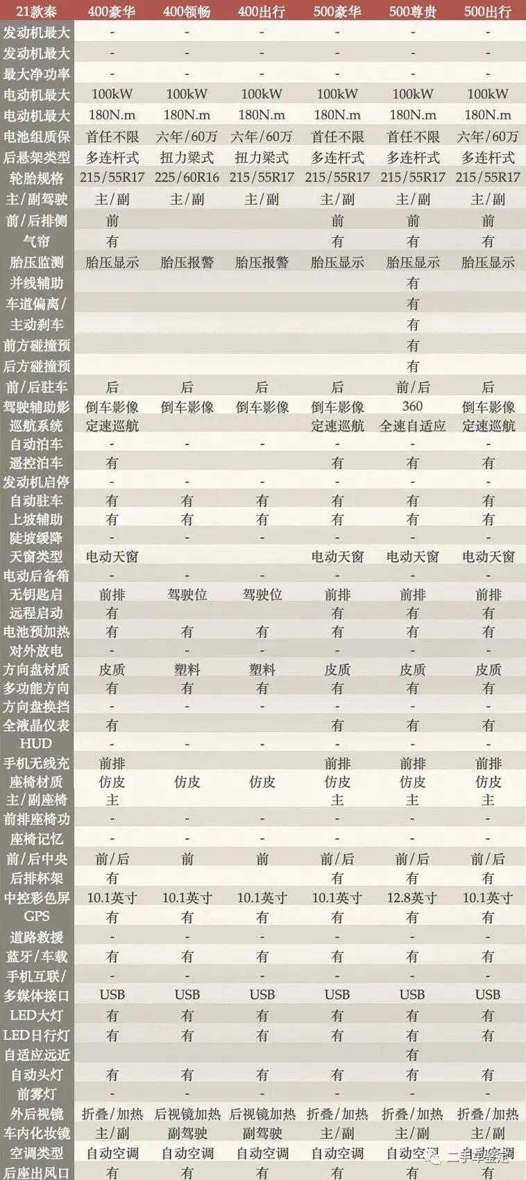 比亚迪秦plusdmi标配有哪些配置,比亚迪秦plusdm-i买哪个配置划算