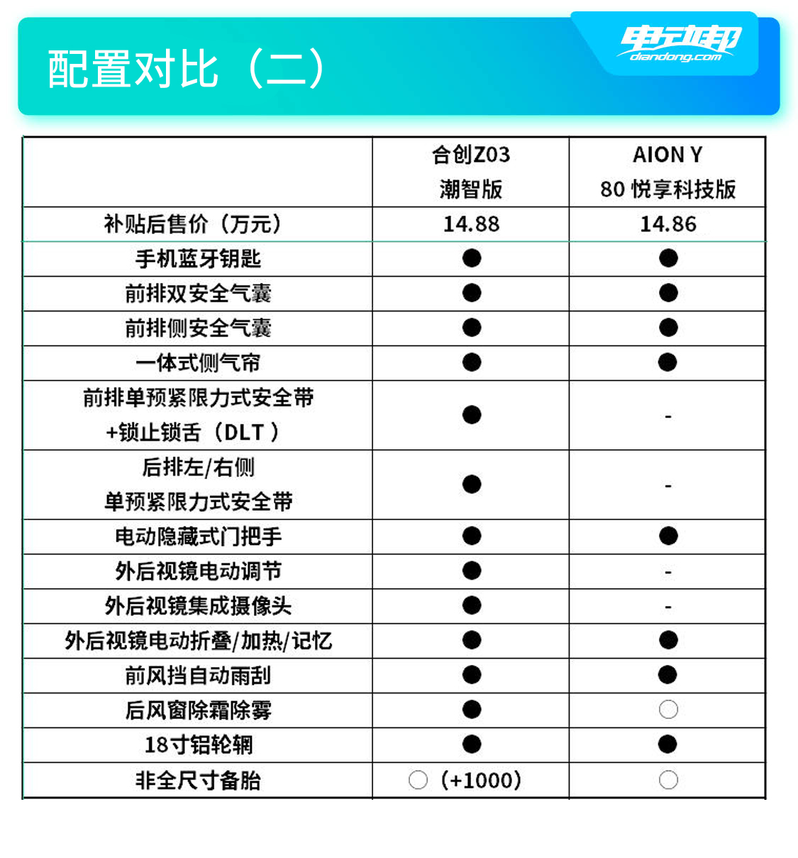 合创z03潮酷版怎么样,合创z03潮享版续航510落地