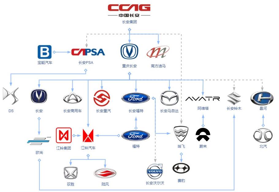 一图读懂长安汽车,一图看懂世界汽车品牌关系图