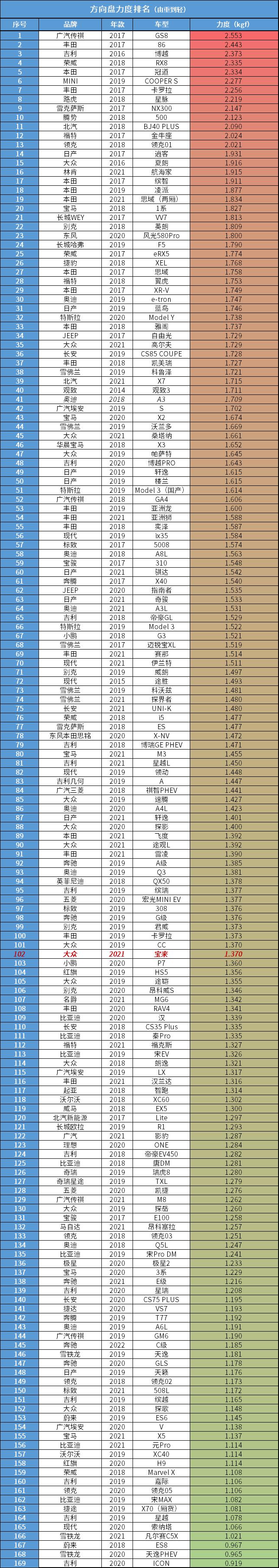 大众宝来底盘偏硬,宝来2023款1.4t尊行版底盘怎么样