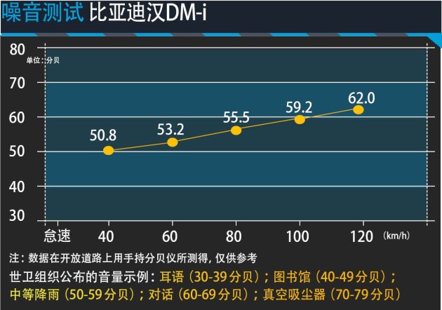 汉dm亏电高速噪声测试,汉dm亏电情况下的总体表现