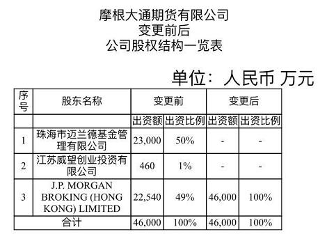 首家独资期货有望诞生,首家外资全资控股公司