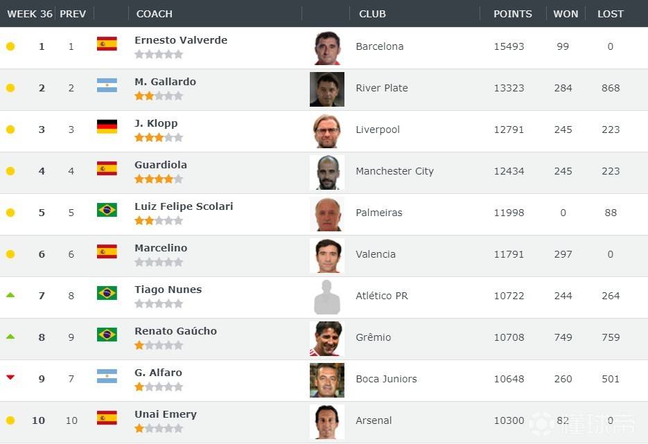 中国男足主帅李霄鹏最新消息,世界排名第一的主帅