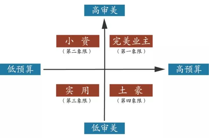 业主审美跟设计师不一样,设计师的审美和业主的审美