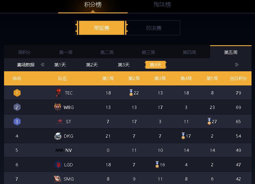 TEC夺冠各战队反应,tec连胜