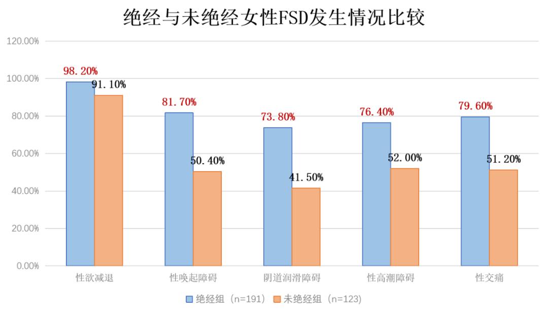 绝经后女性更应关注心血管健康,绝经对身心健康的危害