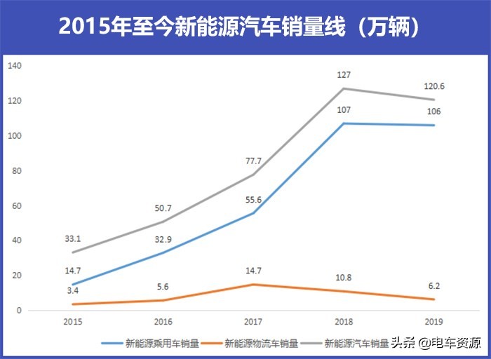 2019年新能源物流车数据,新能源物流车增长趋势