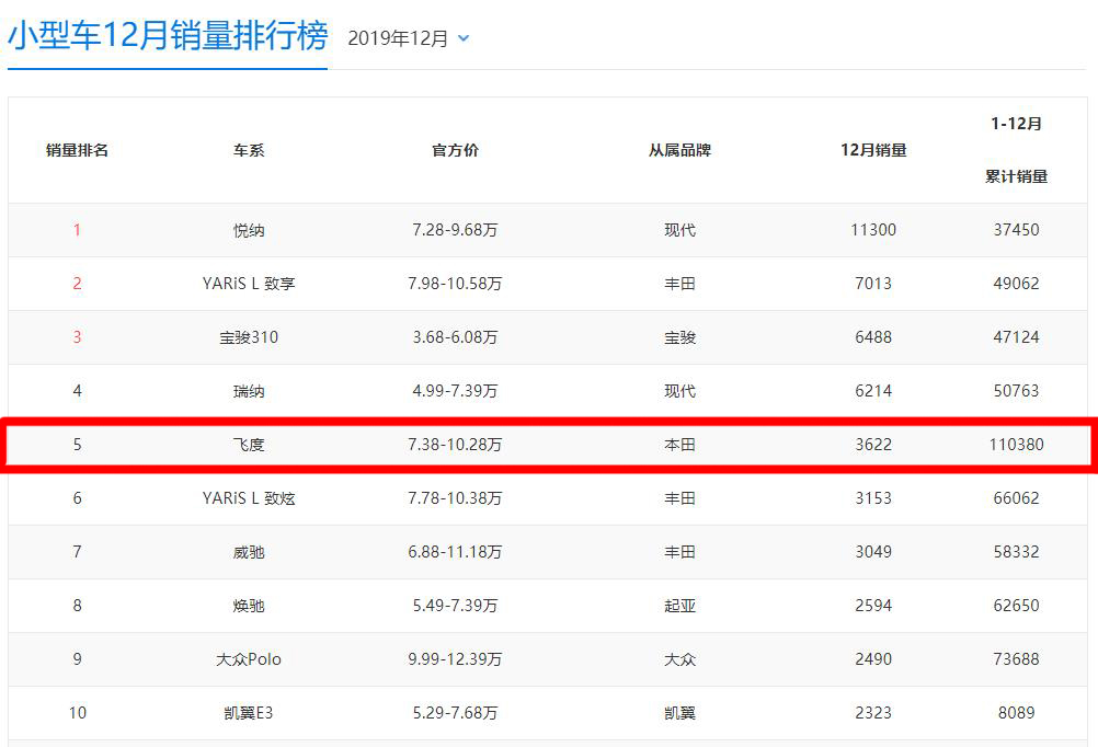 本田飞度凭什么敢卖9.78万,飞度销量破万