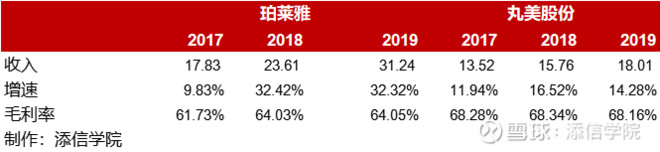 从300亿到1000亿！珀莱雅VS丸美股份：龙头属于谁？｜添信团队