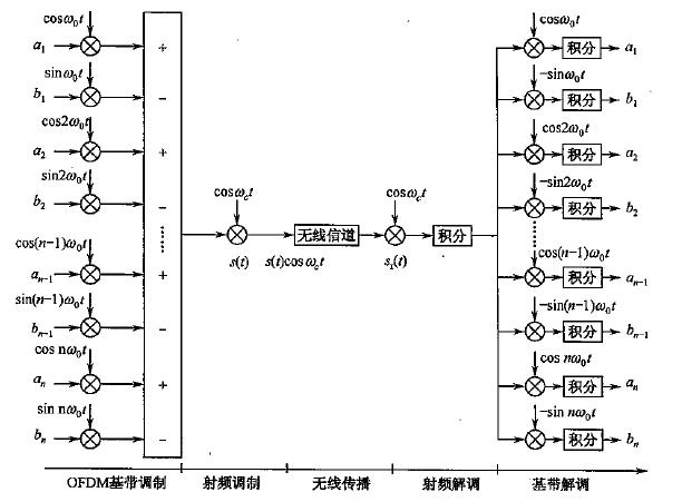 简述什么是ofdm正交频分复用,ofdm子信道调制技术分为哪几种