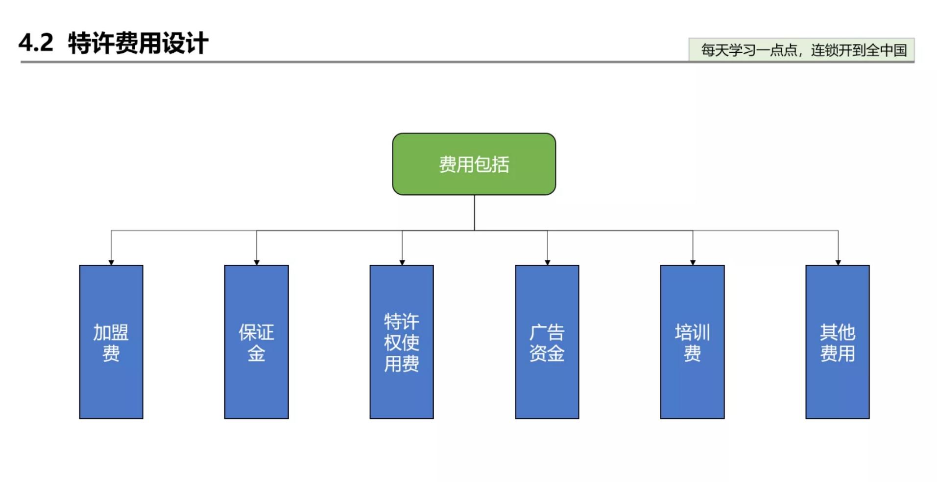 店铺利用加盟模式盈利,门店加盟免费商业模式