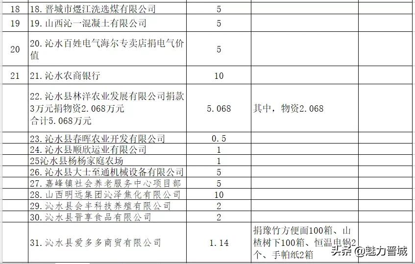 山西晋城抗疫情,众志成城抗疫情企业捐赠献爱心