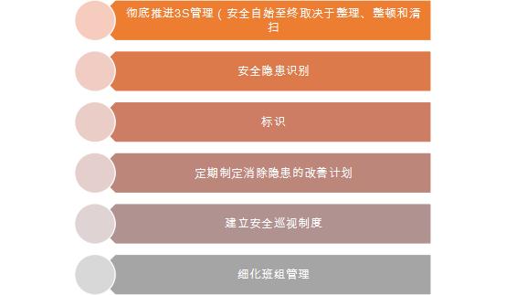 7s管理与现场改善方法,7s现场管理的步骤