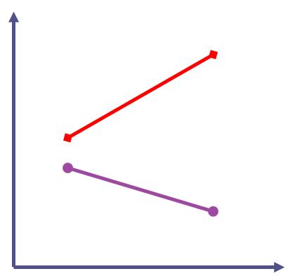spss自变量与因变量相关分析,spss双因素方差解读