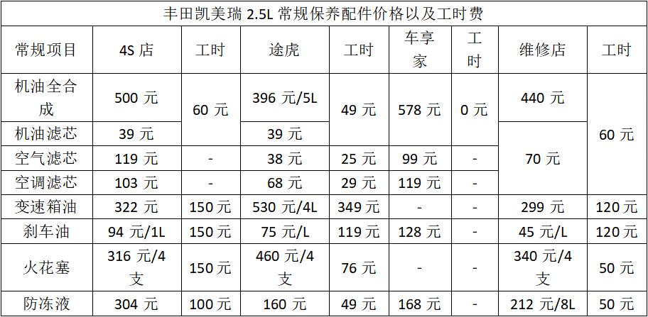 途虎大保养和4s店价格,途虎修车保养要换哪些