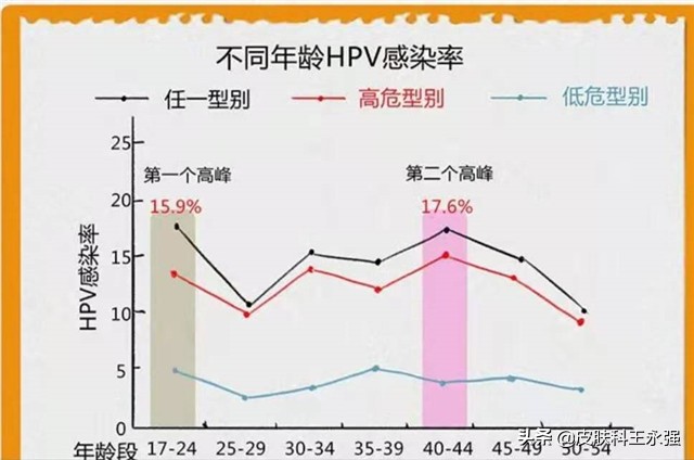 HPV感染后,身上会长小肉粒,甚至会癌变