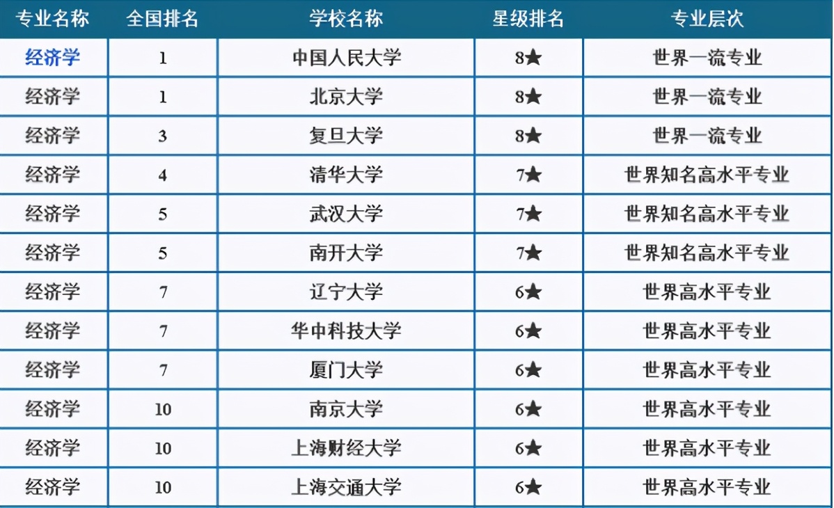 复旦大学王牌专业排名一览表,2022中国大学排名榜复旦
