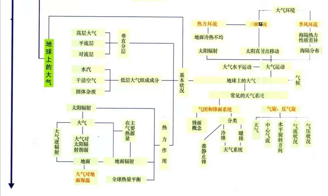 高中地理必修三每章思维导图简单,高中地理必修一各节思维导图