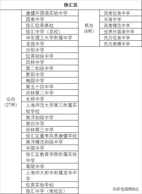 上海各区小学教育资源排名,上海哪个区初高中教育资源最好