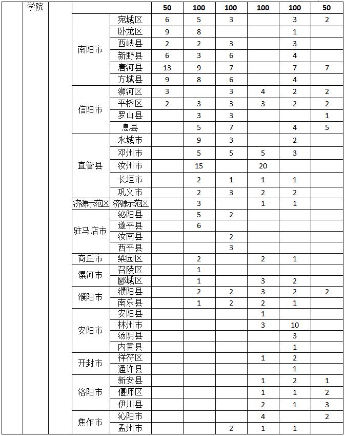 2021年河南省公费师范生分数线,2020年河南省公费师范生的政策