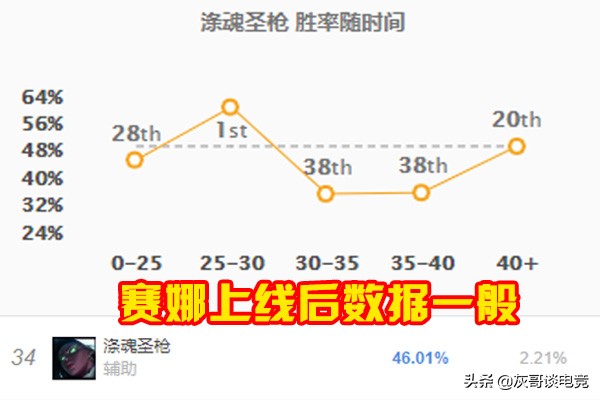 LOL赛娜掀起位置之争,不打辅助都是云玩家?大神道出了其中原因