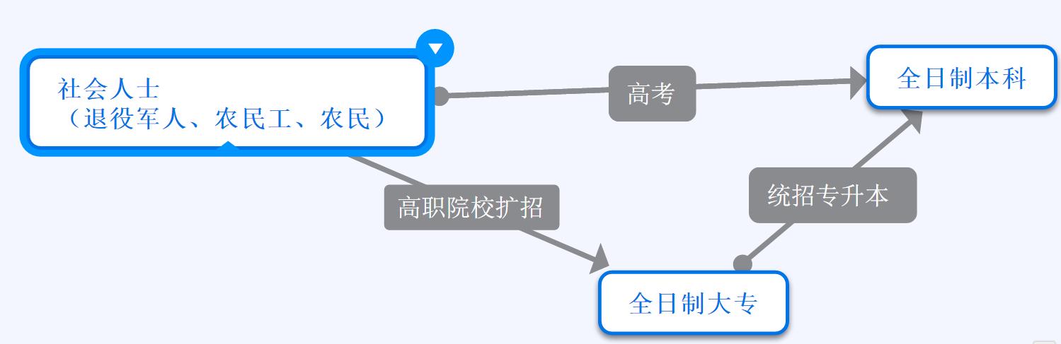 初中学历怎么获取全日制本科,怎么获取全日制中专学历