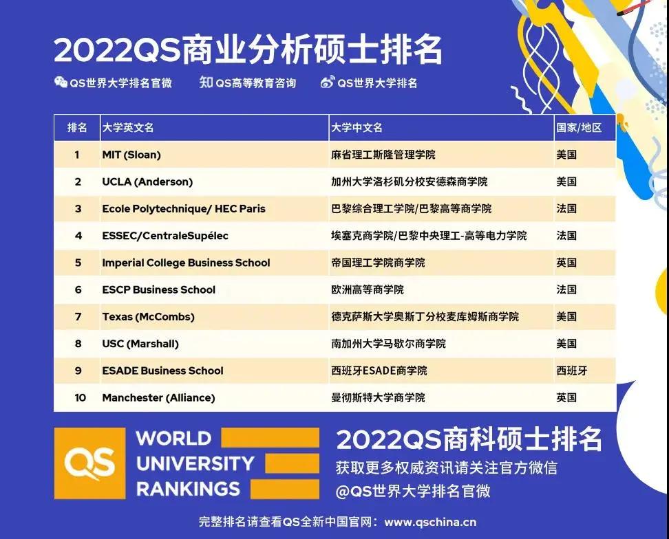 全球qsmba排名,2022年qs最佳mba工商管理硕士排名