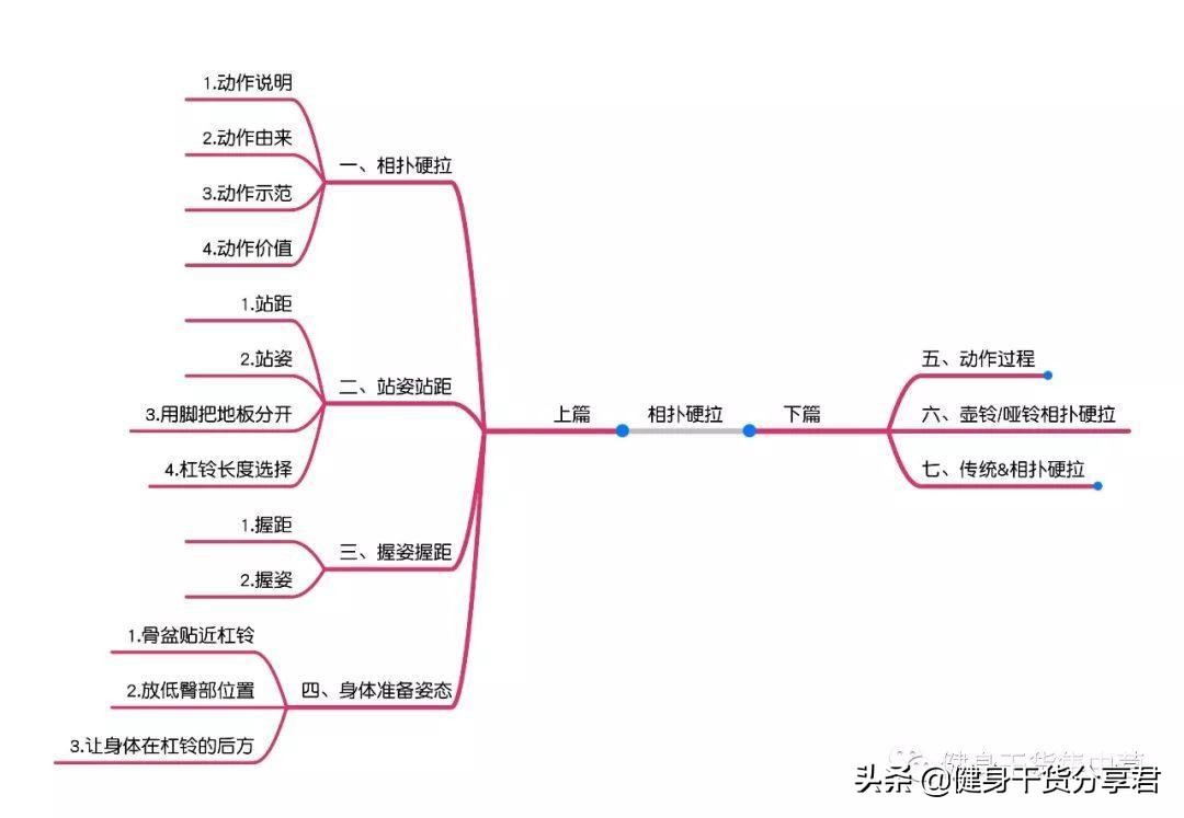 相扑硬拉,最全攻略,(上)篇