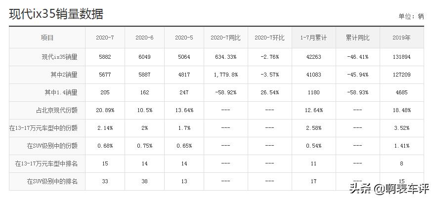 韩系性价比最高的suv,2021款韩系车现代ix35值不值得买