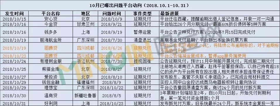 2019年p2p问题平台案情进展,p2p问题平台全名单