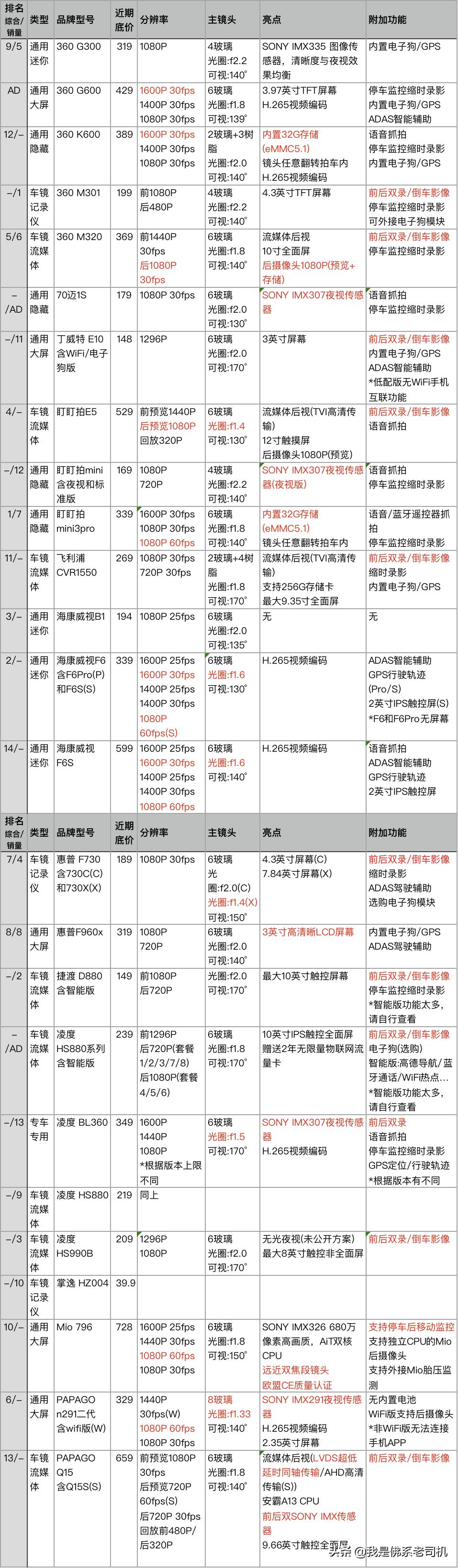 老司机点评电商平台上人气和销量最好的23款记录仪