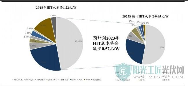 HJT技术大爆发迎来扩产潮，盘点有望五年十倍的细分产业链龙头