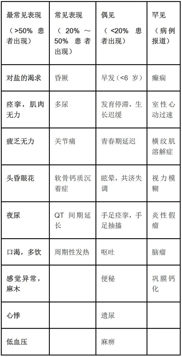 gitelman综合征严重吗,gitelman综合征中国有几例