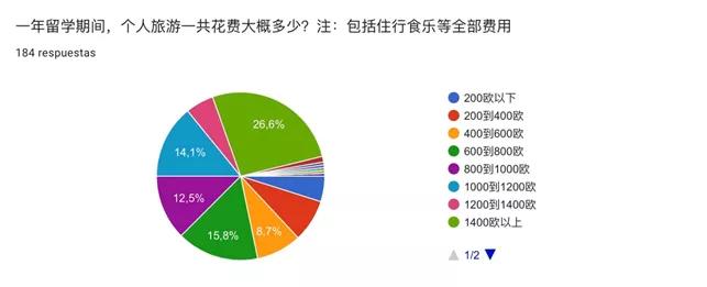 初中毕业去西班牙留学怎么样,去西班牙留学需要什么条件