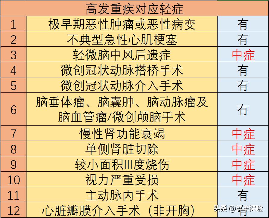 重疾评测|同方全球康健一生新多倍保亮点和不足