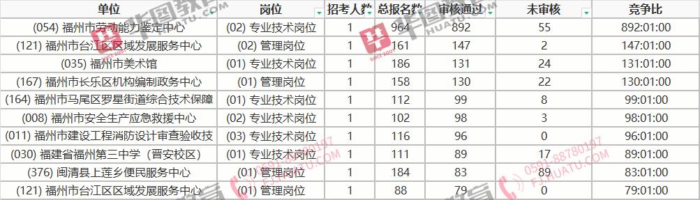 2020福州事业单位考试公告,2020年福州市事业单位招聘考试