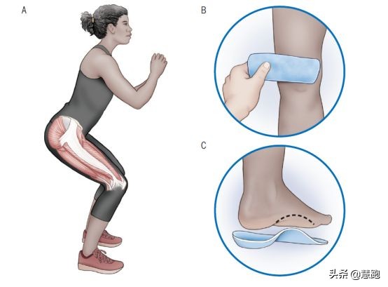 美国物理治疗膝前疼,美国膝关节炎治疗系统