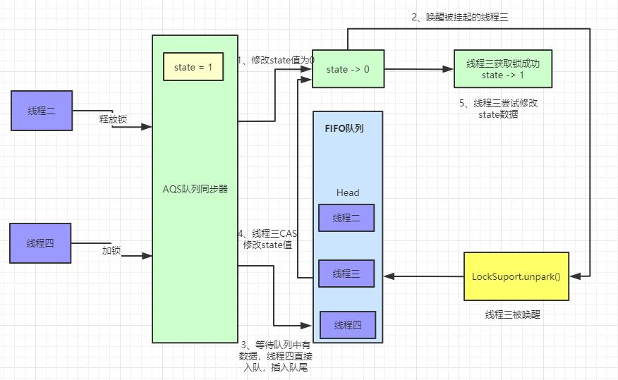 aqs原理图片,aqs原理深入分析