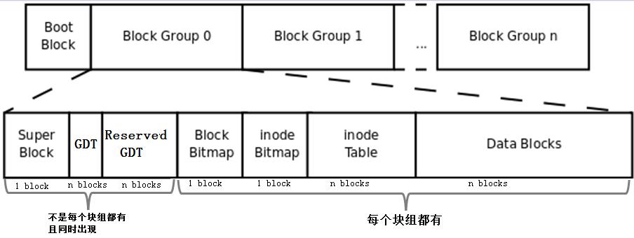 ext4文件系统的结构,ext文件系统介绍
